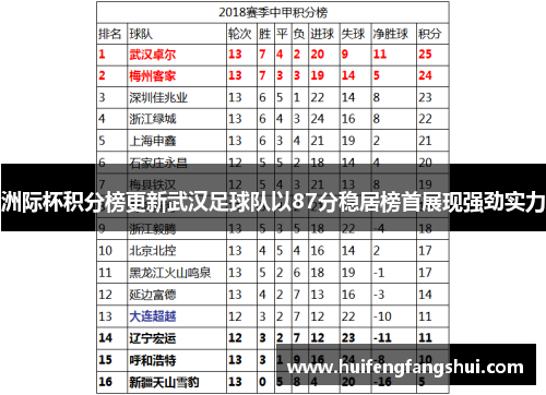 洲际杯积分榜更新武汉足球队以87分稳居榜首展现强劲实力